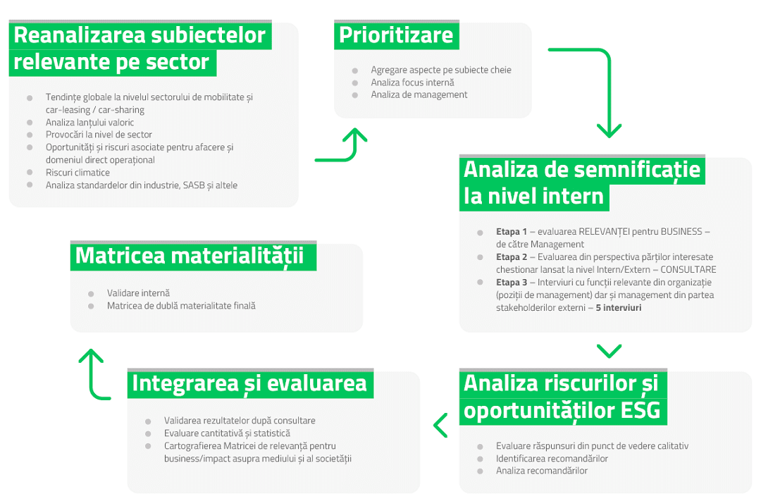 1.7. Analiza materialității